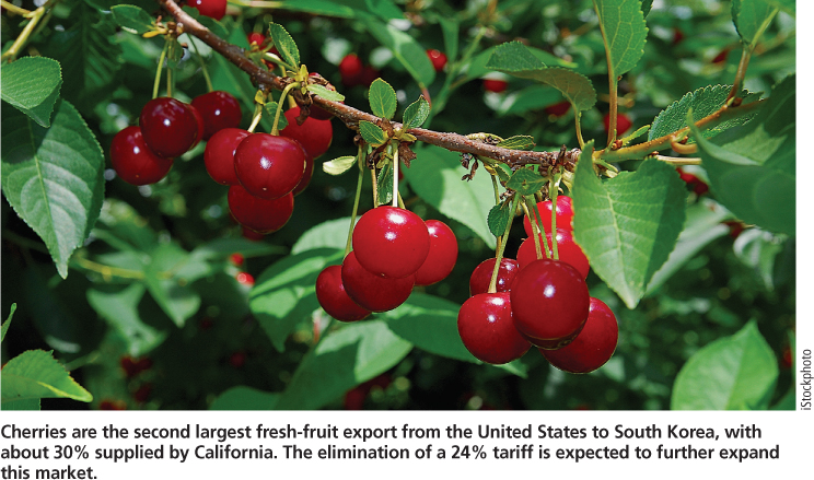 Cherries are the second largest fresh-fruit export from the United States to South Korea, with about 30% supplied by California. The elimination of a 24% tariff is expected to further expand this market.