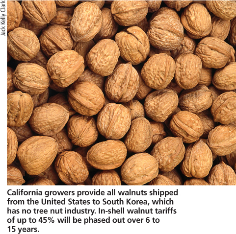 California growers provide all walnuts shipped from the United States to South Korea, which has no tree nut industry. In-shell walnut tariffs of up to 45% will be phased out over 6 to 15 years.