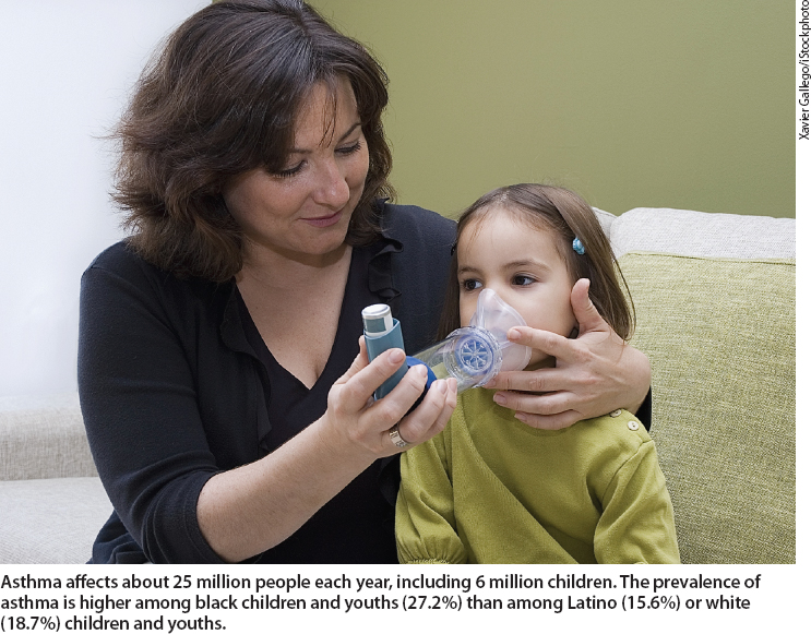 Asthma affects about 25 million people each year, including 6 million children. The prevalence of asthma is higher among black children and youths (27.2%) than among Latino (15.6%) or white (18.7%) children and youths.