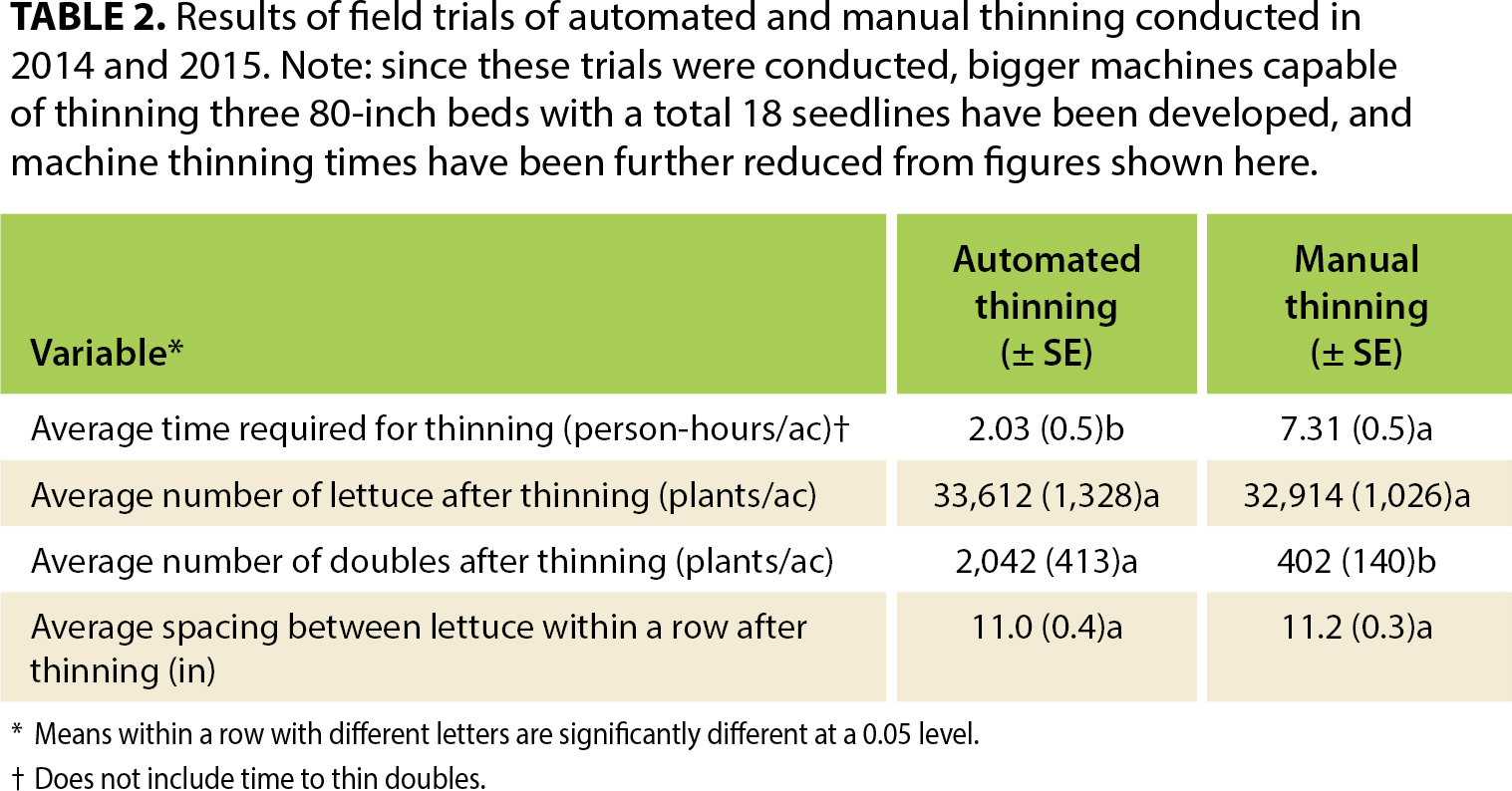 Results of field trials of automated and manual thinning conducted in 2014 and 2015. Note: since these trials were conducted, bigger machines capable of thinning three 80-inch beds with a total 18 seedlines have been developed, and machine thinning times have been further reduced from figures shown here.
