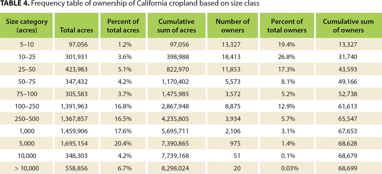 Frequency table of ownership of California cropland based on size class