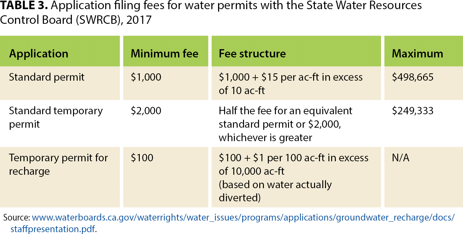 Application filing fees for water permits with the State Water Resources Control Board (SWRCB), 2017