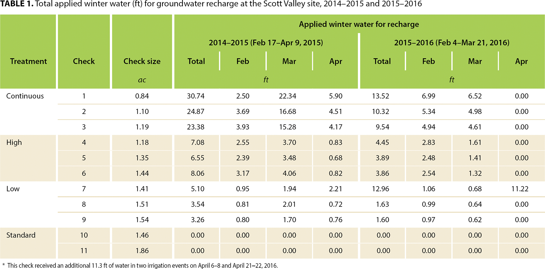 Total applied winter water (ft) for groundwater recharge at the Scott Valley site, 2014–2015 and 2015–2016