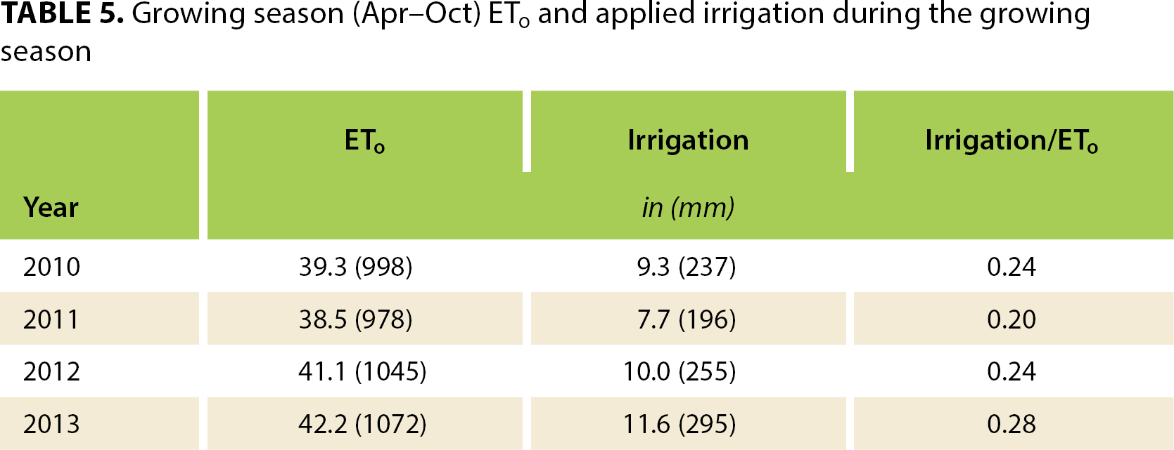 Growing season (Apr–Oct) ETo and applied irrigation during the growing season