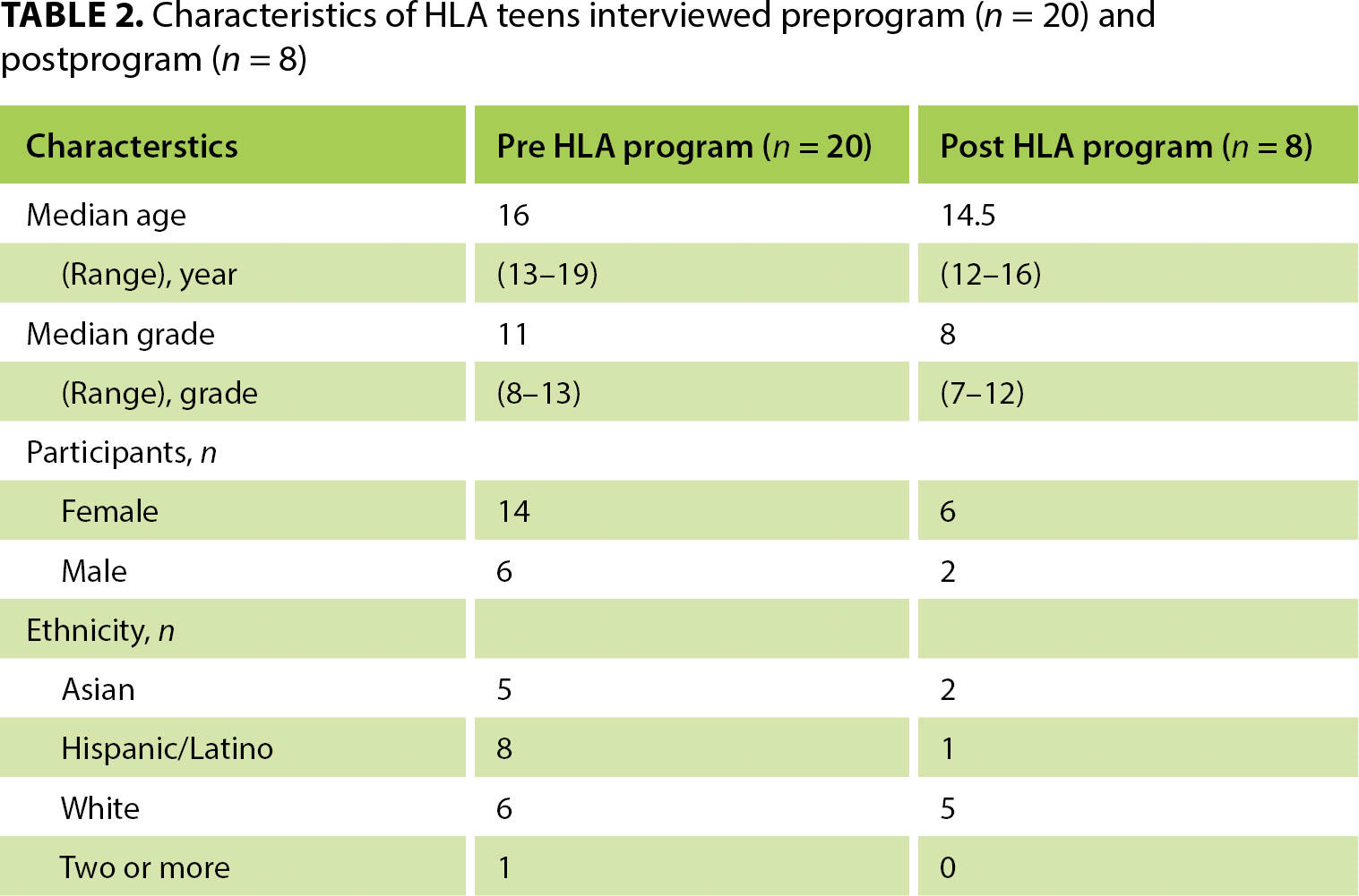 Characteristics of HLA teens interviewed preprogram (n = 20) and postprogram (n = 8)