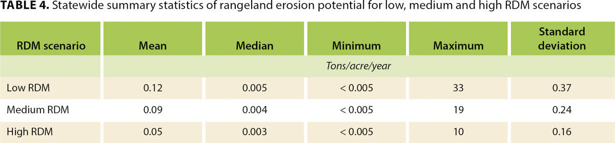 Statewide summary statistics of rangeland erosion potential for low, medium and high RDM scenarios