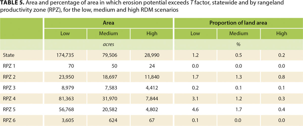 Area and percentage of area in which erosion potential exceeds T factor, statewide and by rangeland productivity zone (RPZ), for the low, medium and high RDM scenarios