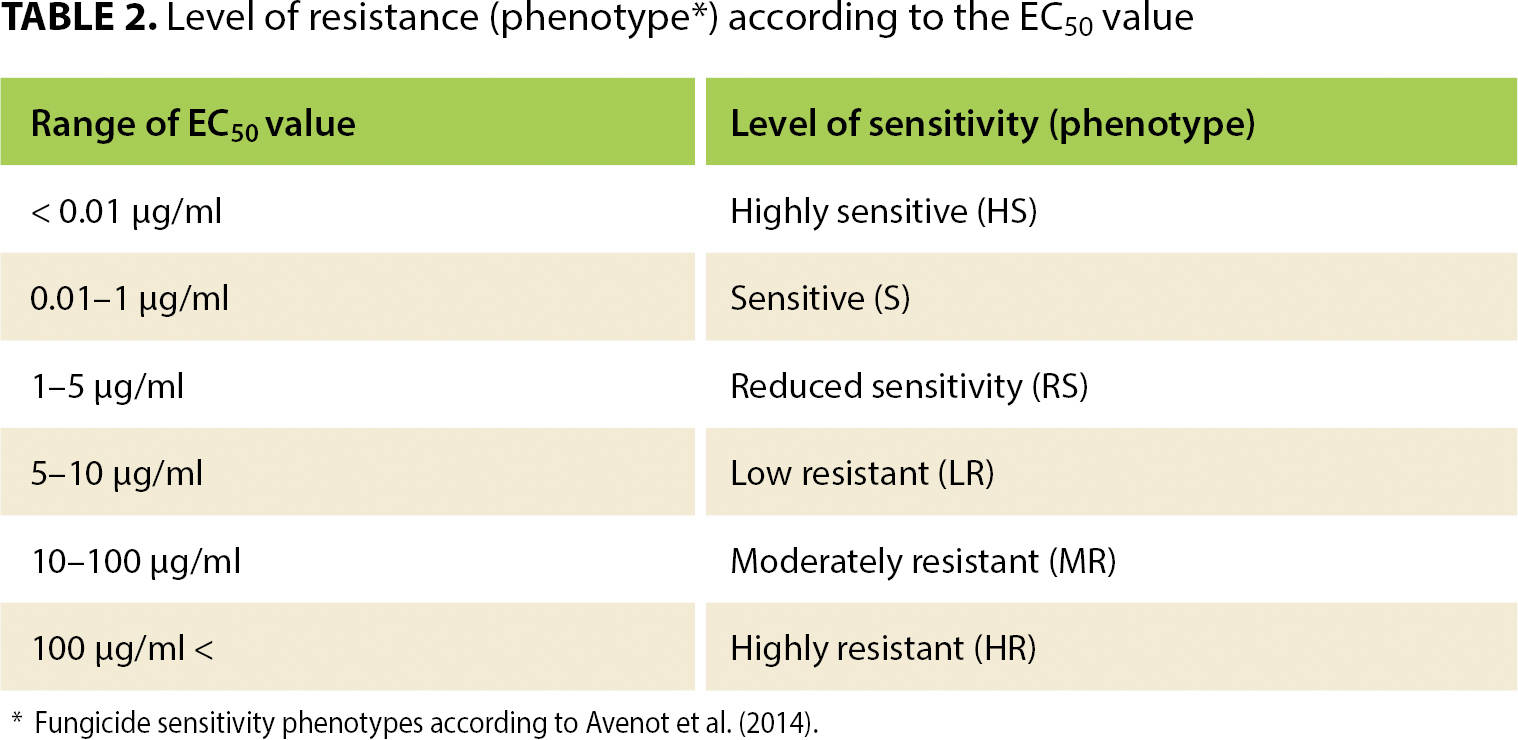 Level of resistance (phenotype*) according to the EC50 value
