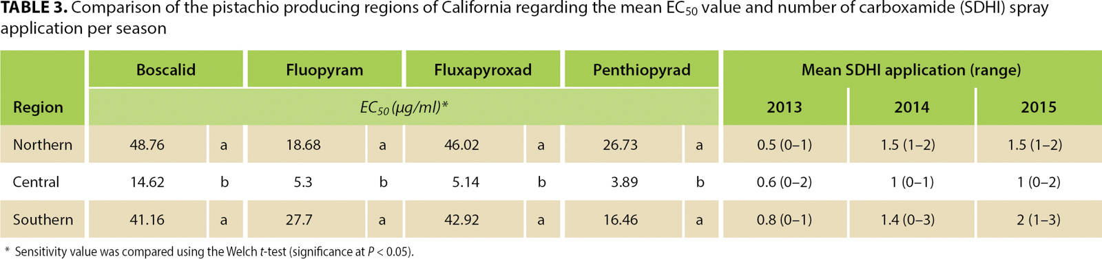 Comparison of the pistachio producing regions of California regarding the mean EC50 value and number of carboxamide (SDHI) spray application per season
