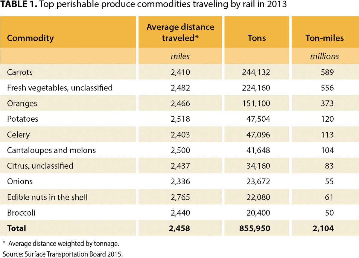 Top perishable produce commodities traveling by rail in 2013