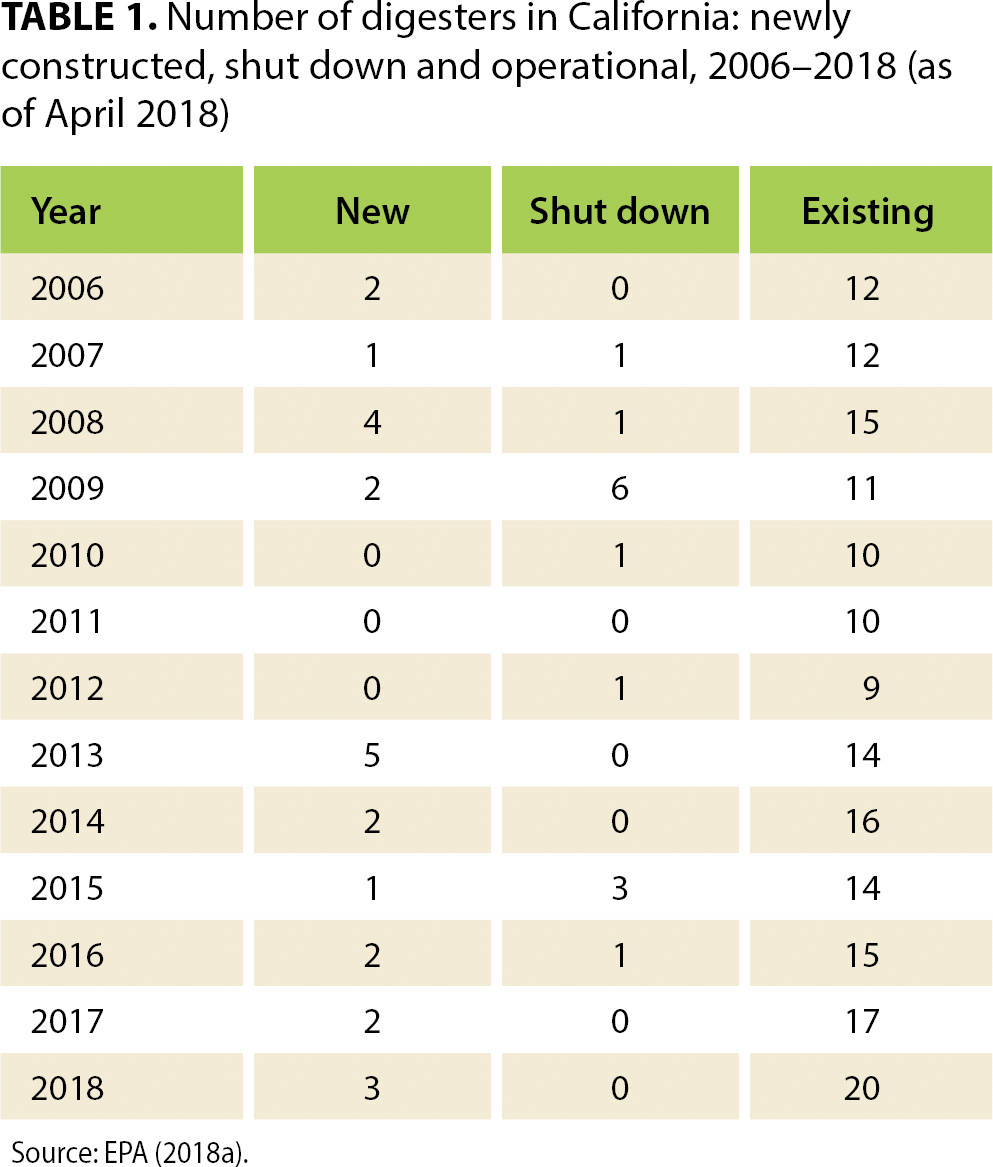 Number of digesters in California: newly constructed, shut down and operational, 2006–2018 (as of April 2018)