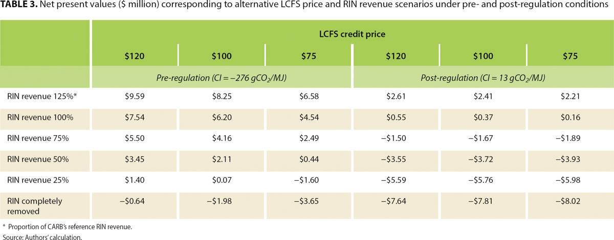 Net present values ($ million) corresponding to alternative LCFS price and RIN revenue scenarios under pre- and post-regulation conditions