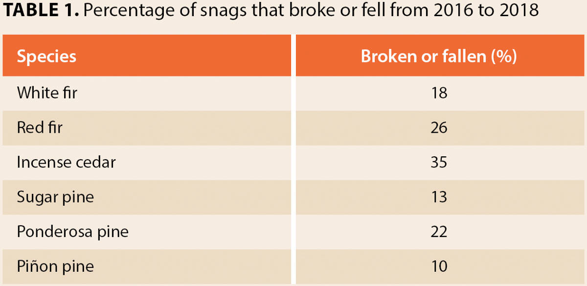 Percentage of snags that broke or fell from 2016 to 2018