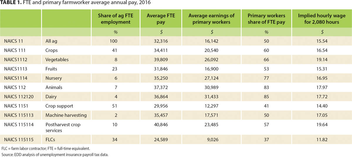 FTE and primary farmworker average annual pay, 2016