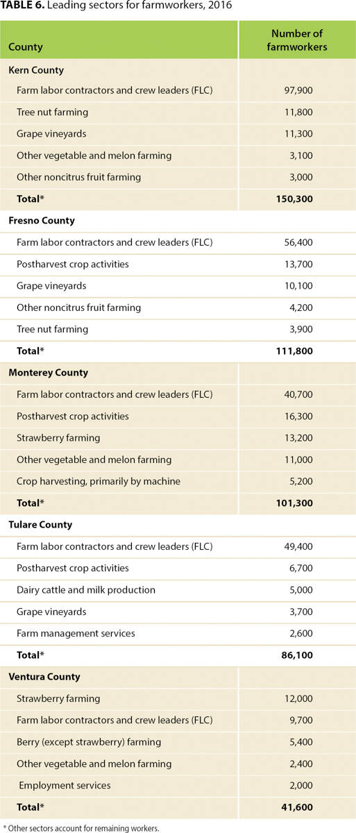Leading sectors for farmworkers, 2016