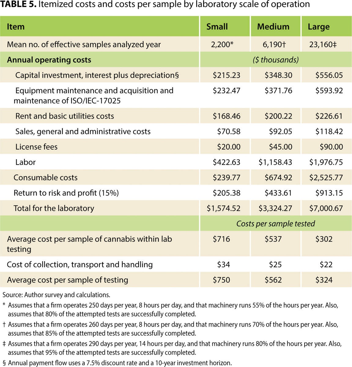 Itemized costs and costs per sample by laboratory scale of operation