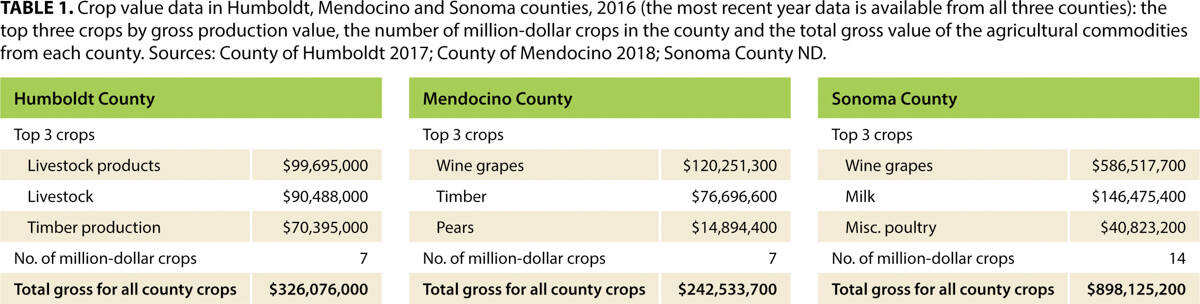 Crop value data in Humboldt, Mendocino and Sonoma counties, 2016 (the most recent year data is available from all three counties): the top three crops by gross production value, the number of million-dollar crops in the county and the total gross value of the agricultural commodities from each county. Sources: County of Humboldt 2017; County of Mendocino 2018; Sonoma County ND.