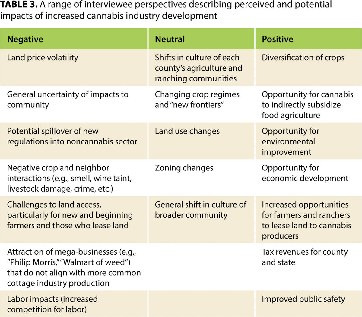 A range of interviewee perspectives describing perceived and potential impacts of increased cannabis industry development