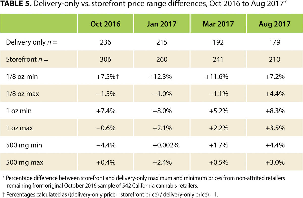Delivery-only vs. storefront price range differences, Oct 2016 to Aug 2017*