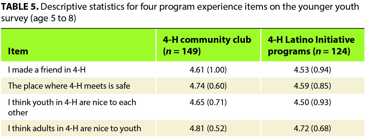 Descriptive statistics for four program experience items on the younger youth survey (age 5 to 8)