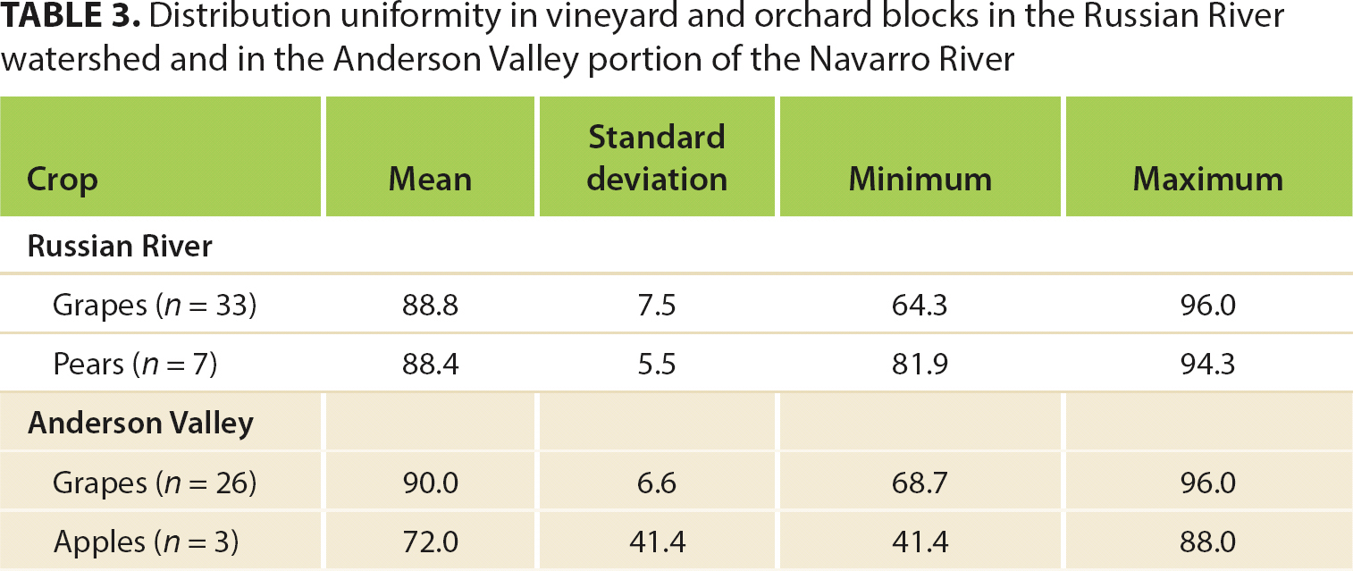Distribution uniformity in vineyard and orchard blocks in the Russian River watershed and in the Anderson Valley portion of the Navarro River