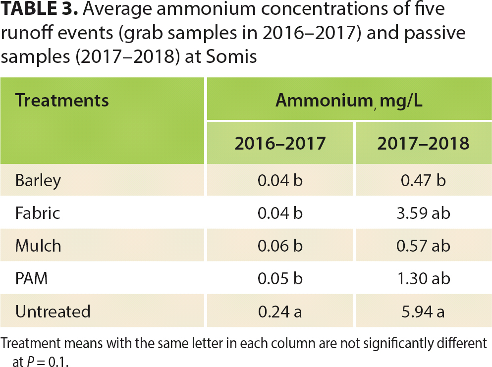 Average ammonium concentrations of five runoff events (grab samples in 2016–2017) and passive samples (2017–2018) at Somis