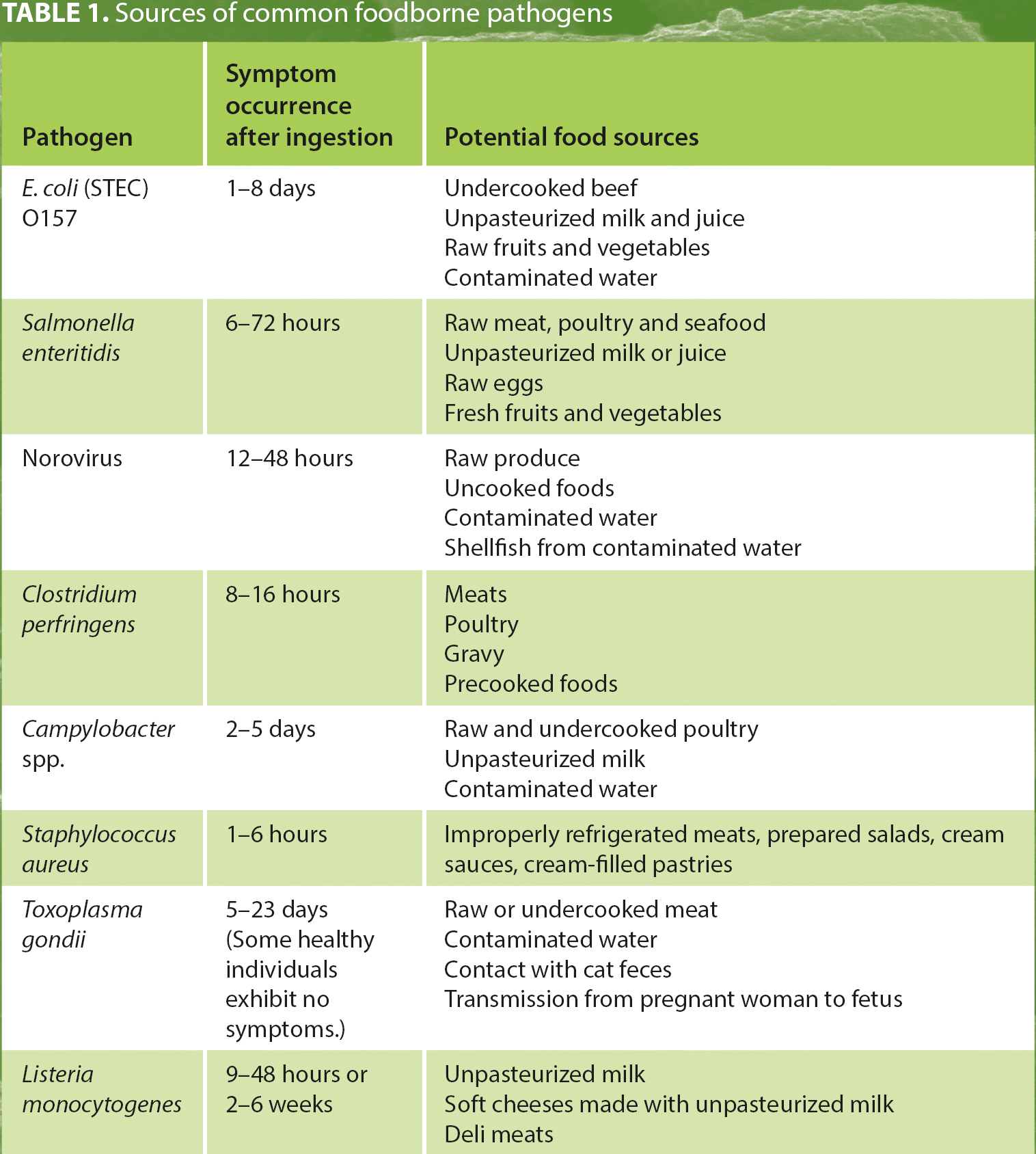 Sources of common foodborne pathogens