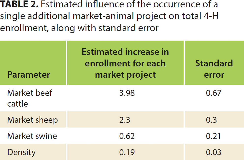Estimated influence of the occurrence of a single additional market-animal project on total 4-H enrollment, along with standard error