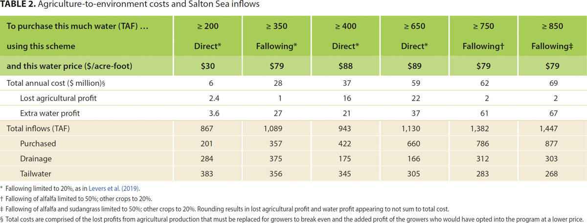 Agriculture-to-environment costs and Salton Sea inflows