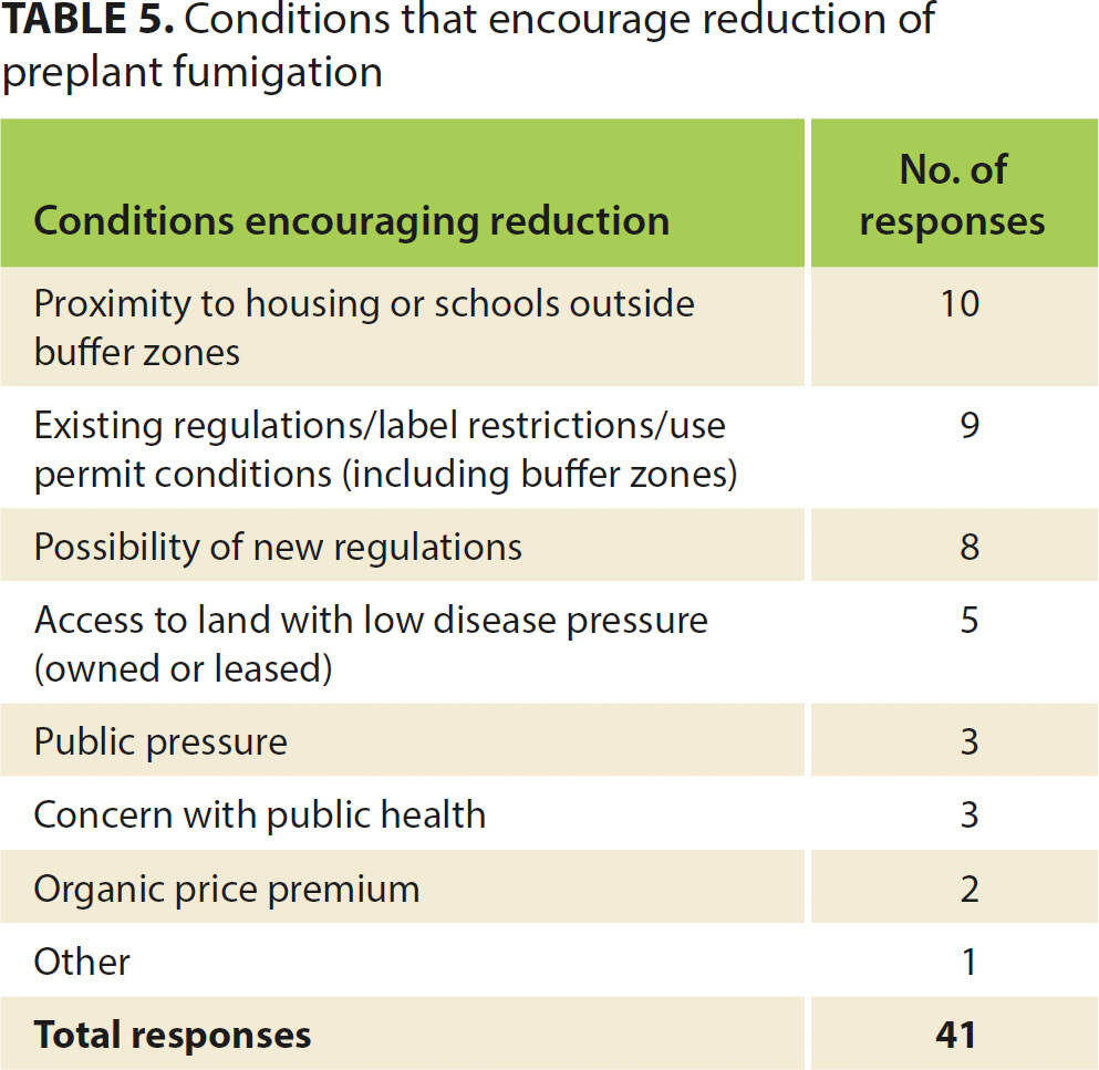 Conditions that encourage reduction of preplant fumigation