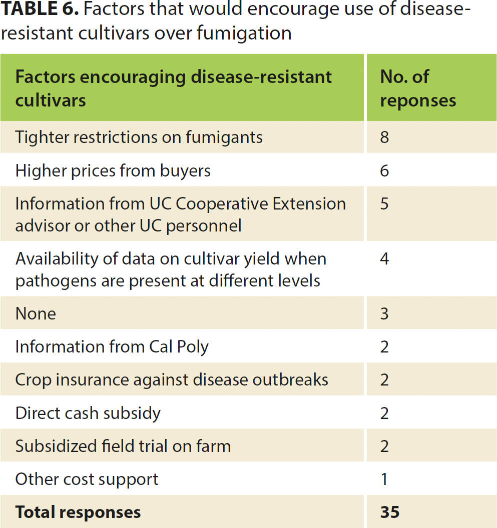 Factors that would encourage use of disease-resistant cultivars over fumigation