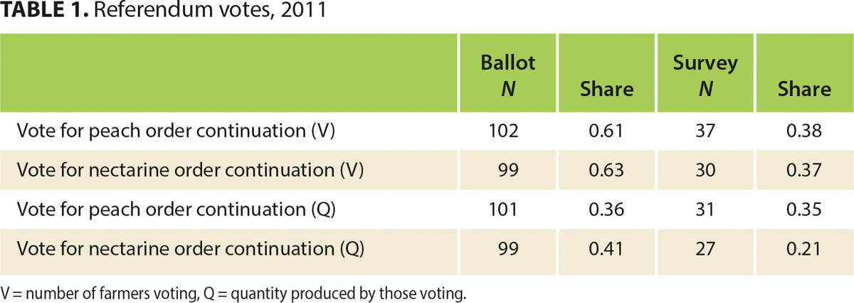 Referendum votes, 2011