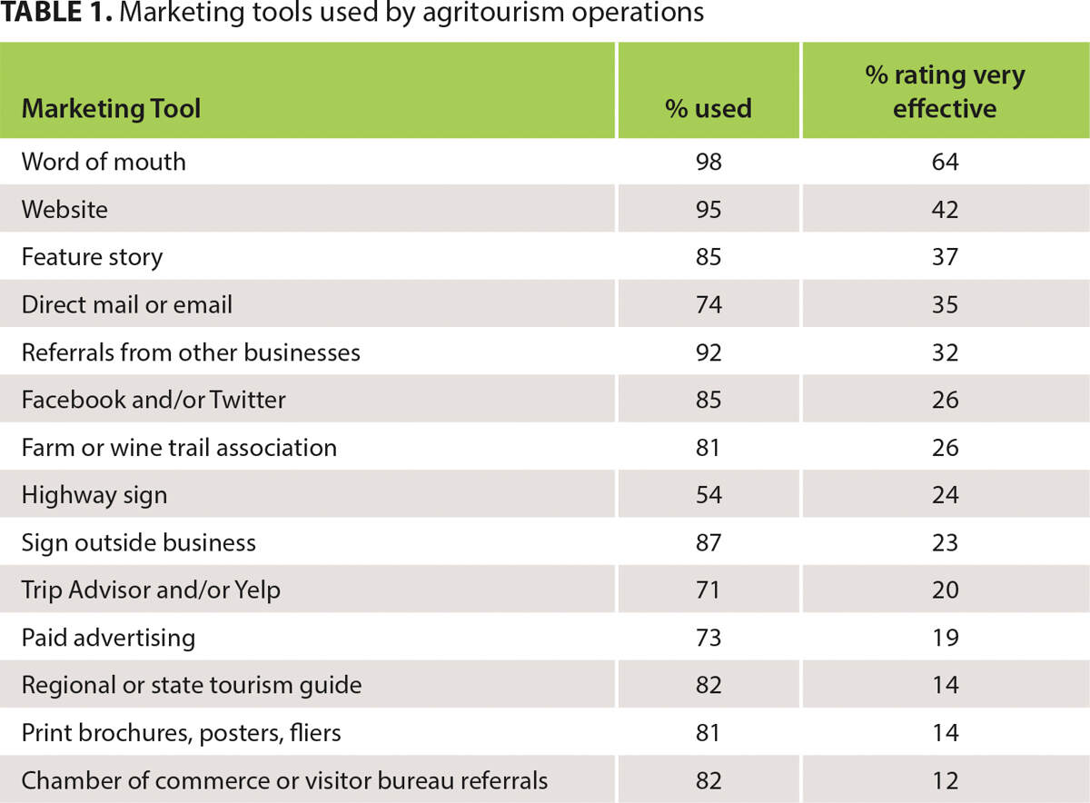 Marketing tools used by agritourism operations