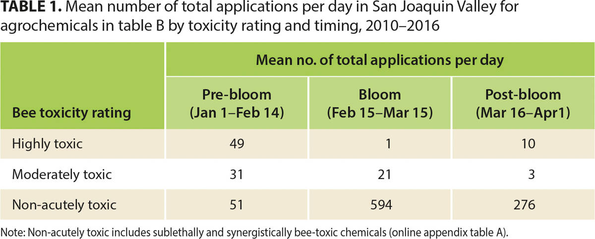 Mean number of total applications per day in San Joaquin Valley for agrochemicals in table B by toxicity rating and timing, 2010–2016