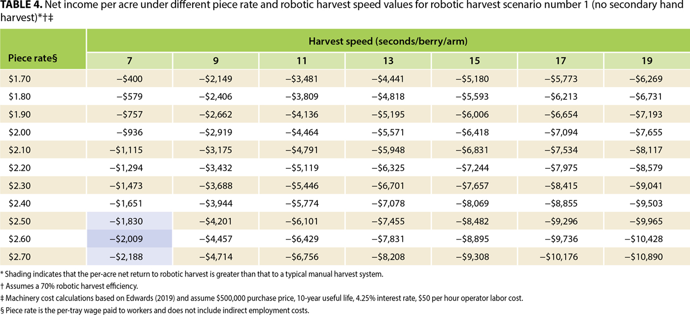 Net income per acre under different piece rate and robotic harvest speed values for robotic harvest scenario number 1 (no secondary hand harvest)∗†‡