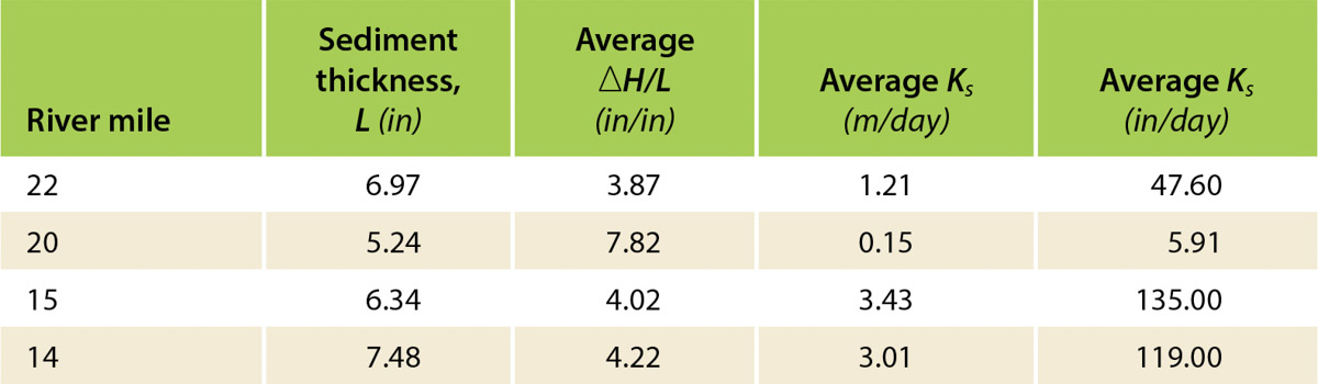 Infiltrometer test-result averages for each Lower Putah Creek (LPC) site