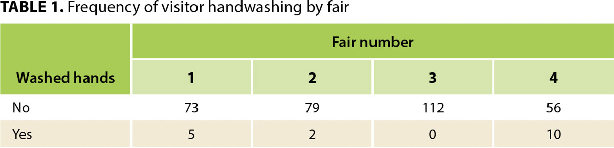 Frequency of visitor handwashing by fair