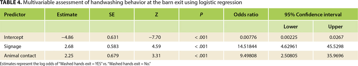 Multivariable assessment of handwashing behavior at the barn exit using logistic regression