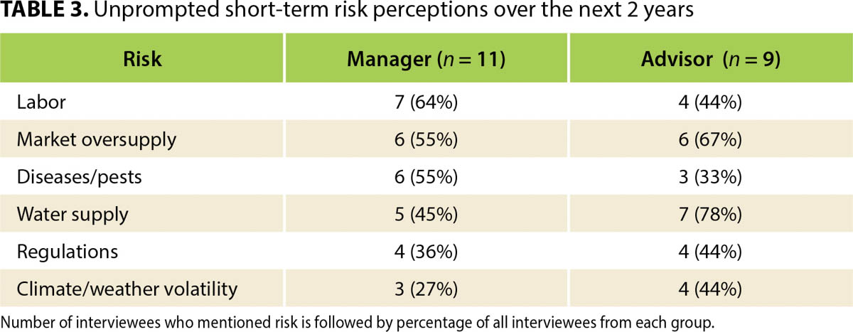 Unprompted short-term risk perceptions over the next 2 years.
