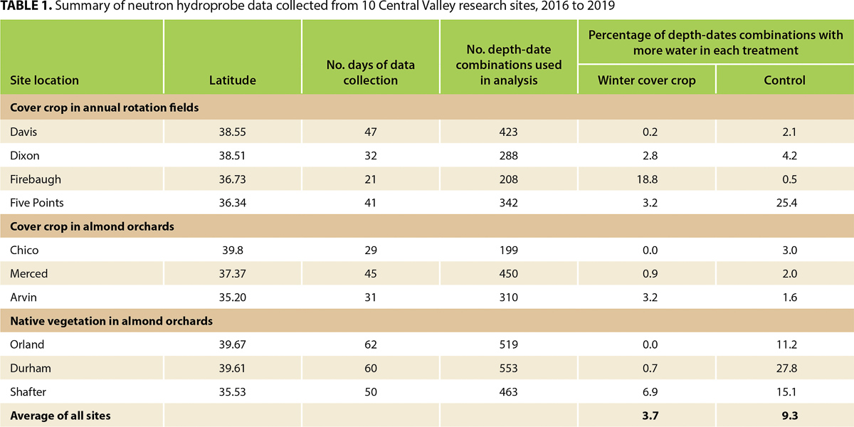 Summary of neutron hydroprobe data collected from 10 Central Valley research sites, 2016 to 2019