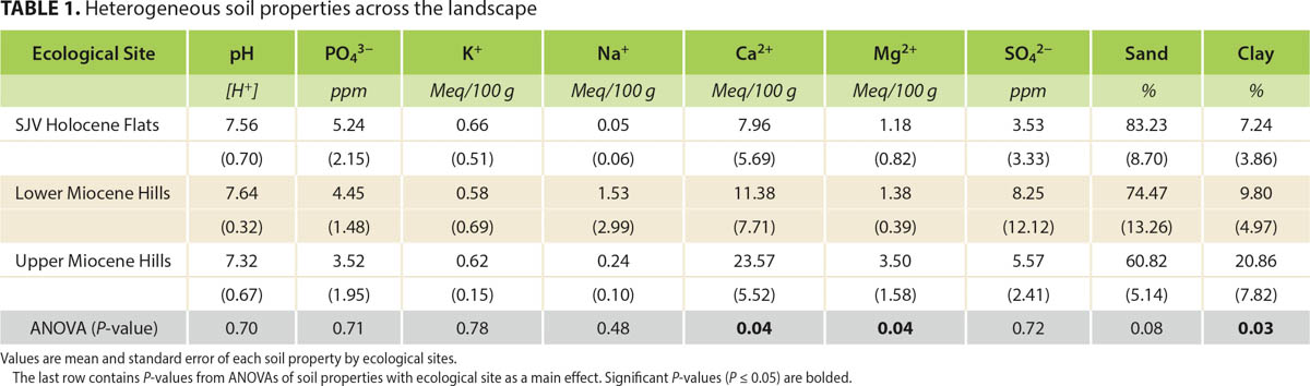 Heterogeneous soil properties across the landscape
