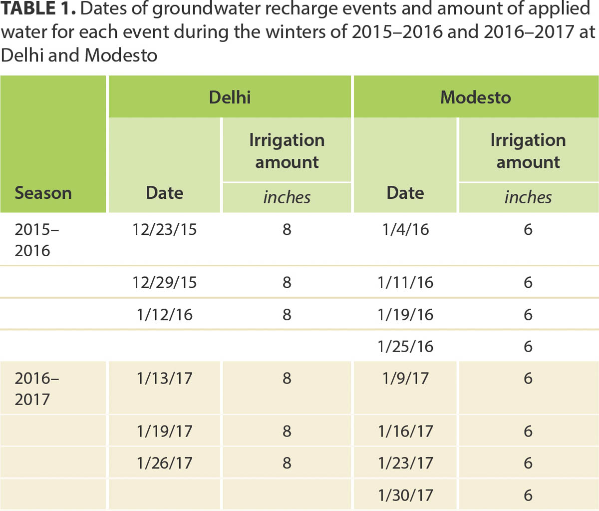 Dates of groundwater recharge events and amount of applied water for each event during the winters of 2015–2016 and 2016–2017 at Delhi and Modesto