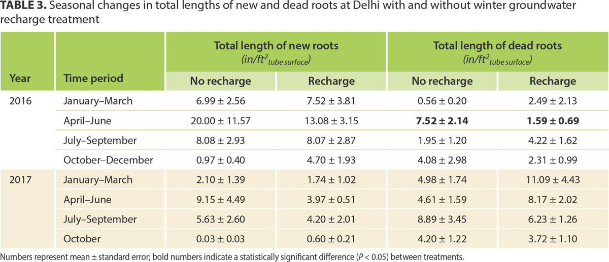 Seasonal changes in total lengths of new and dead roots at Delhi with and without winter groundwater recharge treatment