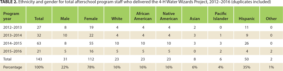 Ethnicity and gender for total afterschool program staff who delivered the 4-H Water Wizards Project, 2012–2016 (duplicates included)