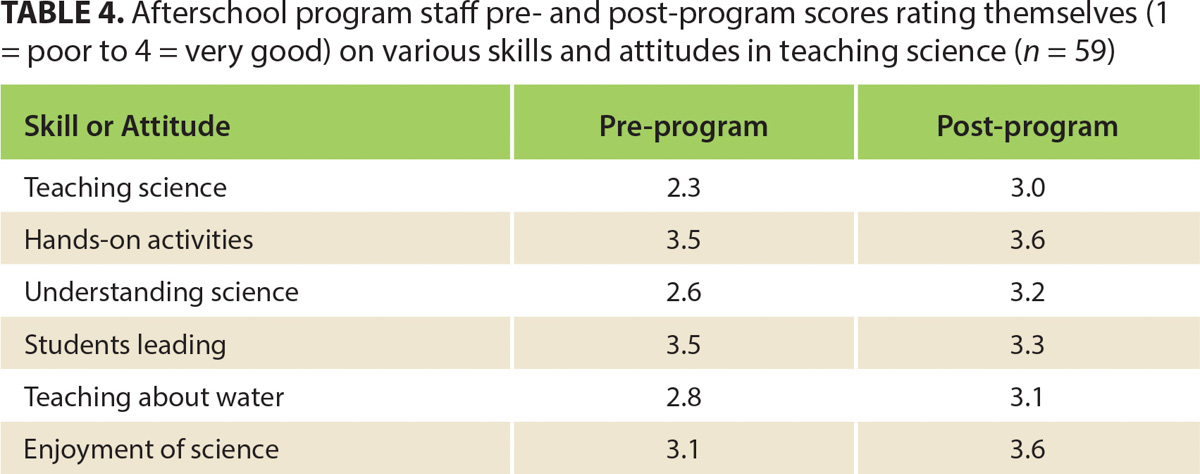 Afterschool program staff pre- and post-program scores rating themselves (1 = poor to 4 = very good) on various skills and attitudes in teaching science (n = 59)