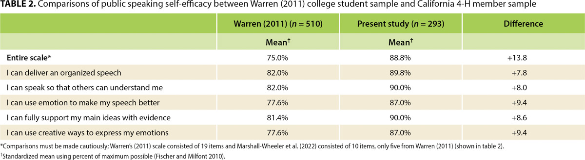 Comparisons of public speaking self-efficacy between Warren (2011) college student sample and California 4-H member sample