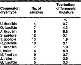 Average difference in moisture content between samples placed on top and bottom of dryer bins among participating dehydrators