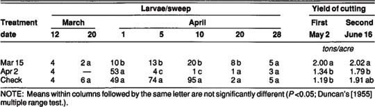 Number of Egyptian alfalfa weevil (EAW) larvae per sweep and alfalfa yield, Palmdale, California, 1979