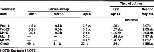 Number EAW larvae per sweep and alfalfa yield, Barstow, California, 1988