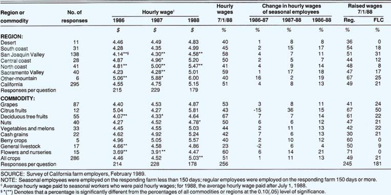 Hourly wages for seasonal workers, 1986-88